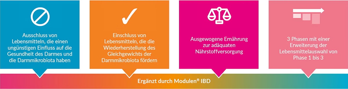 Grundprinzipien von Crohn’s Disease Exclusion Diet in Kombination mit Modulen® IBD