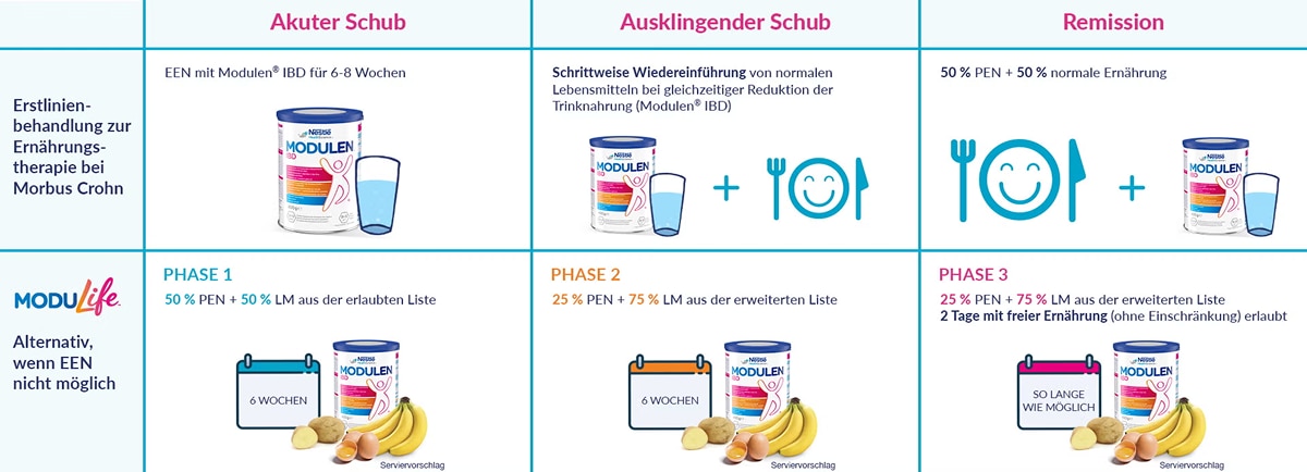 Die richtige Ernährung während und nach einem Schub mit Modulen® IBD