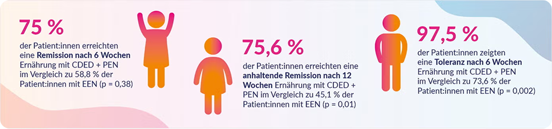 Wirksamkeit des ModuLife®-Ernährungskonzeptes