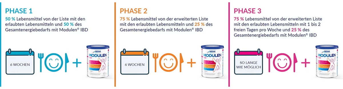 Modulen® IBD ist ein wesentlicher Bestandteil von ModuLife® in allen Phasen