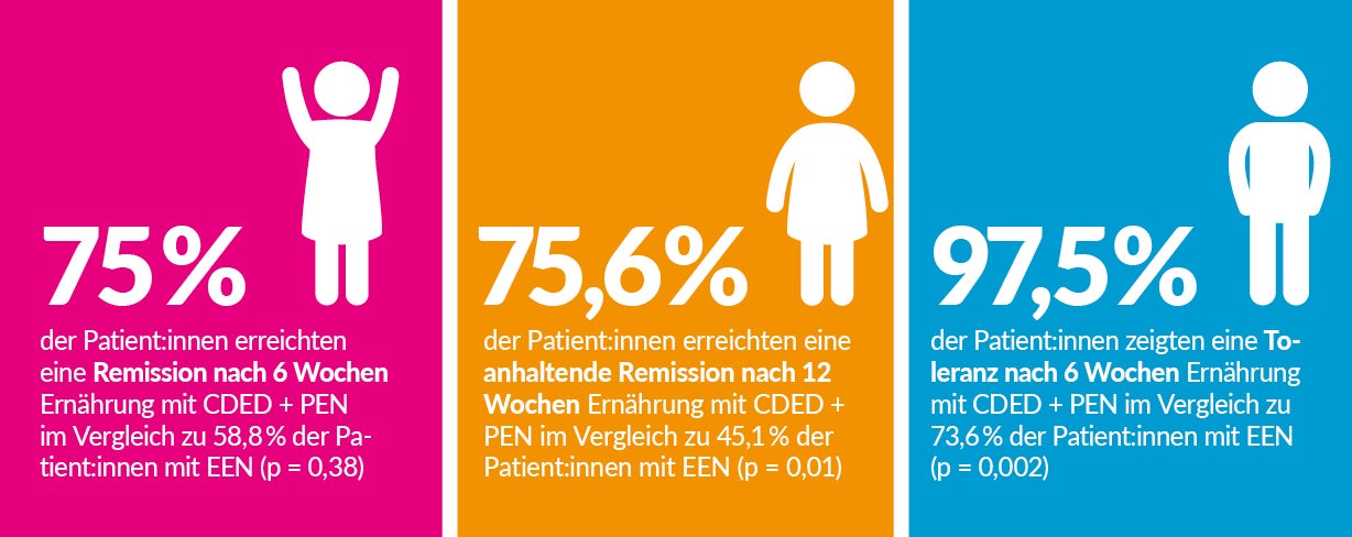Wirksamkeit des ModuLife®-Ernährungskonzeptes