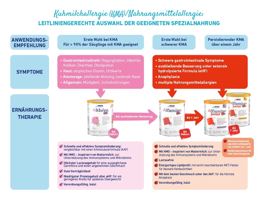Infografik zum Vergleich von Milchproteinstrukturen: Von langkettigen Proteinen in Standardnahrung über partiell und hoch hydrolysierte Proteine (Althéra) bis hin zu einzelnen Aminosäuren in Alfamino Spezialnahrung bei schwerer Kuhmilchallergie.