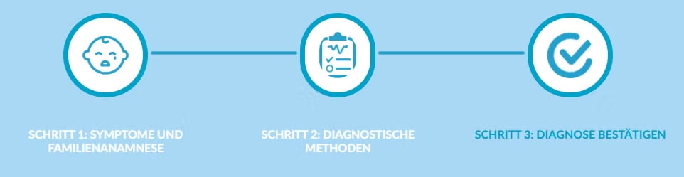 Infografik der 3 Schritte zur Diagnose von Kuhmilchallergie: 1. Symptome und Familienanamnese, 2. Diagnostische Methoden, 3. Diagnose bestätigen.