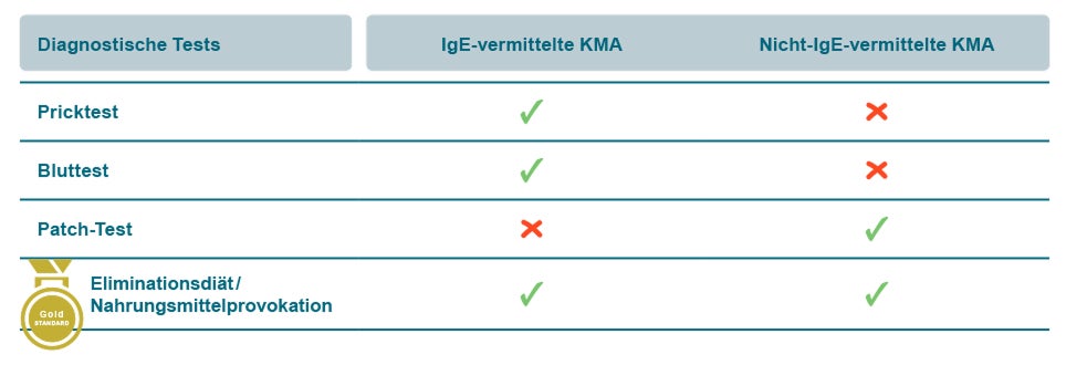 Vergleichstabelle der diagnostischen Tests für KMA: Pricktest und Bluttest für IgE-vermittelte KMA; Patch-Test für Nicht-IgE-vermittelte KMA; Eliminationsdiät als Goldstandard für beide Typen.