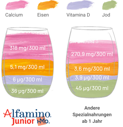 Nährwertvergleich zwischen Alfamino Junior und anderen Spezialnahrungen ab 1 Jahr. Gezeigt werden Gehalte pro 300 ml für Calcium, Eisen, Vitamin D und Jod in einer farbigen Glas-Illustration.