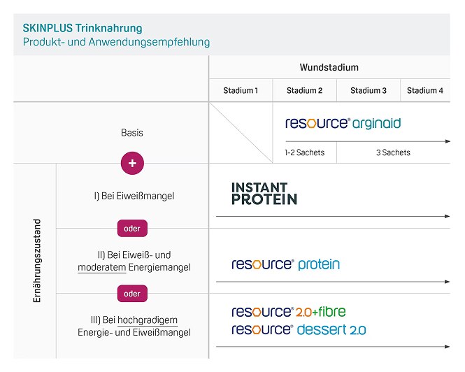 Resource - SKINPLUS Sondennahrung