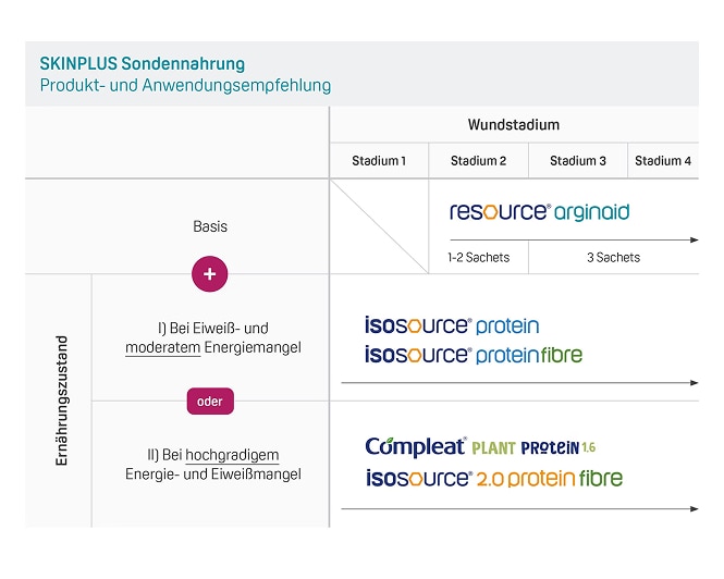 Resource - SKINPLUS Sondennahrung