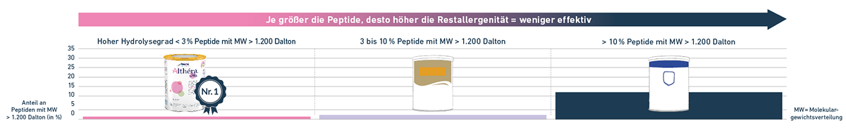 Höchster Hydrolysgrad für den Therapieerfolg