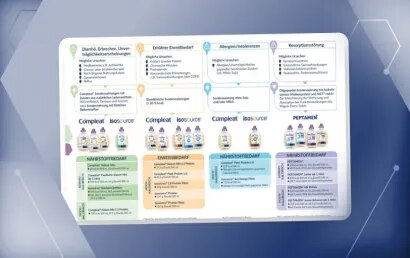 Vorschaubild zum Entscheidungsleitfaden für Sondennahrung bei Komplikationen.